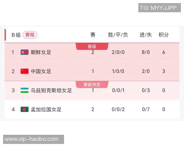 女足亚洲杯最新积分榜：中国女足紧随其后朝鲜女足凭净胜球优势领跑